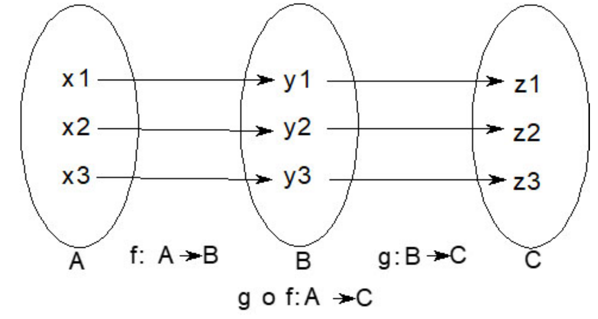 High order function