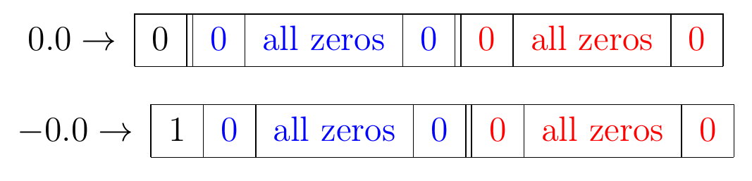zeros